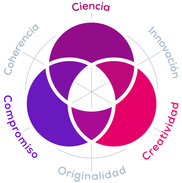Diagrama de tres círculos que se solapan: Ciencia, Creatividad y Compromiso. En sus intersecciones, Coherencia, Innovación y Originalidad.